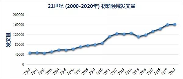 21世紀(jì)材料高被引論文Top 10盤(pán)點(diǎn)，二維材料稱(chēng)雄！