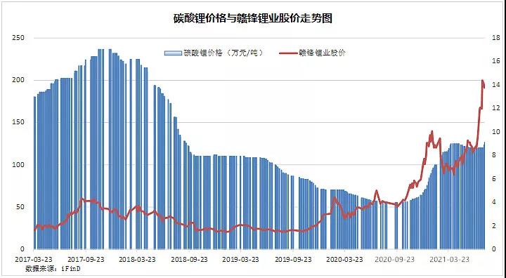 鋰：現(xiàn)在多瘋狂，未來就多落寞