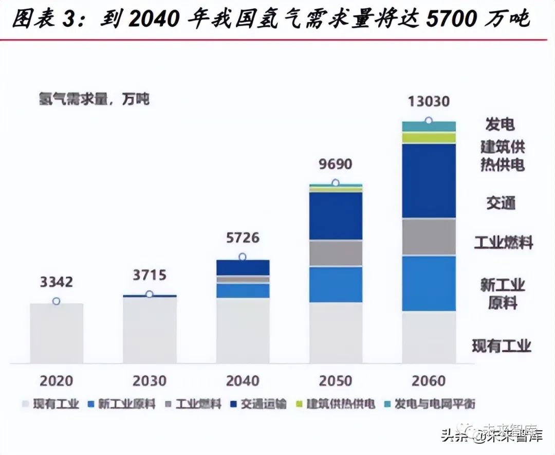 千億市場潛力，氫能源行業(yè)儲運專題報告！