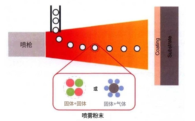 當?shù)入x子噴涂遇上高溫自蔓延技術，噴涂粉體該如何制備？
